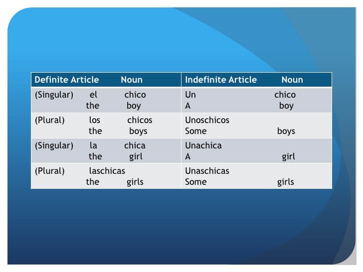 اسامی مذکر و مونث در زبان اسپانیایی