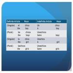 اسامی مذکر و مونث در زبان اسپانیایی